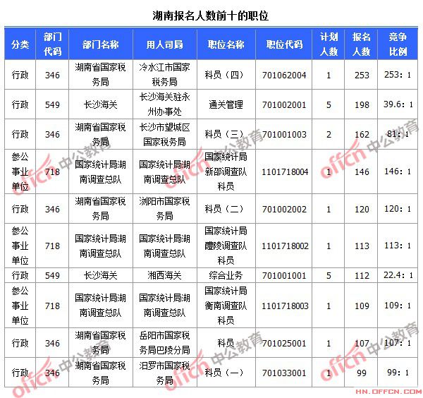 2015国家公务员考试