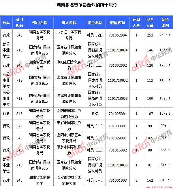 2015国家公务员考试