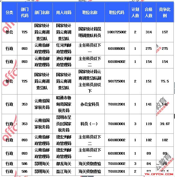 2015国家公务员考试