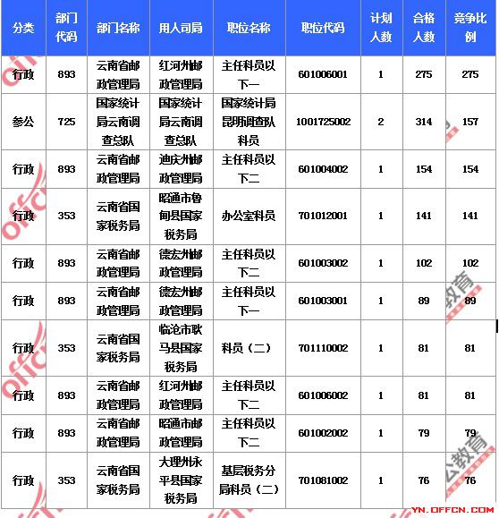 2015国家公务员考试