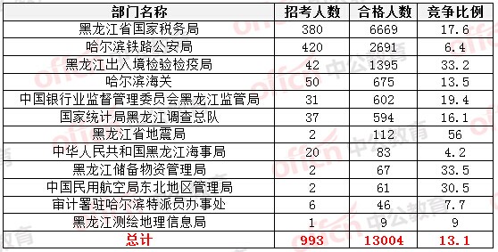 2015国家公务员考试