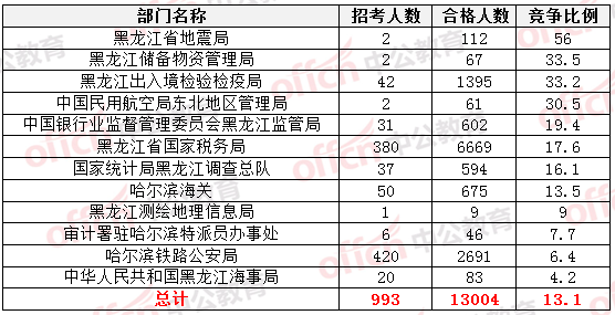 2015国家公务员考试