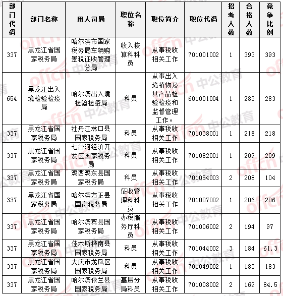 2015国家公务员考试