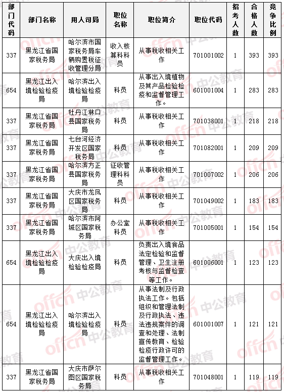 2015国家公务员考试