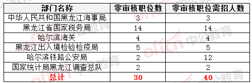 2015国家公务员考试