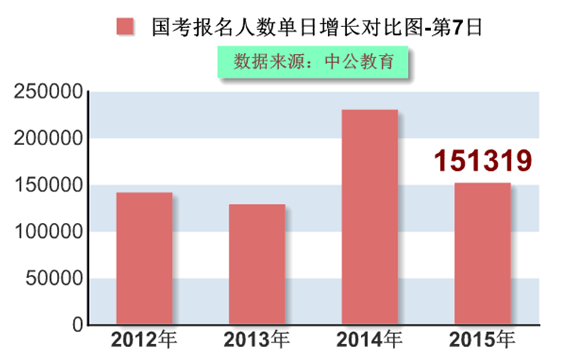 2015国家公务员考试