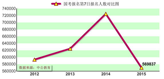 2015国家公务员考试