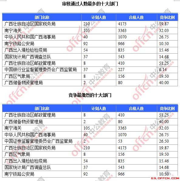 审核通过人数最多的十大部门、竞争最激烈的十大部门