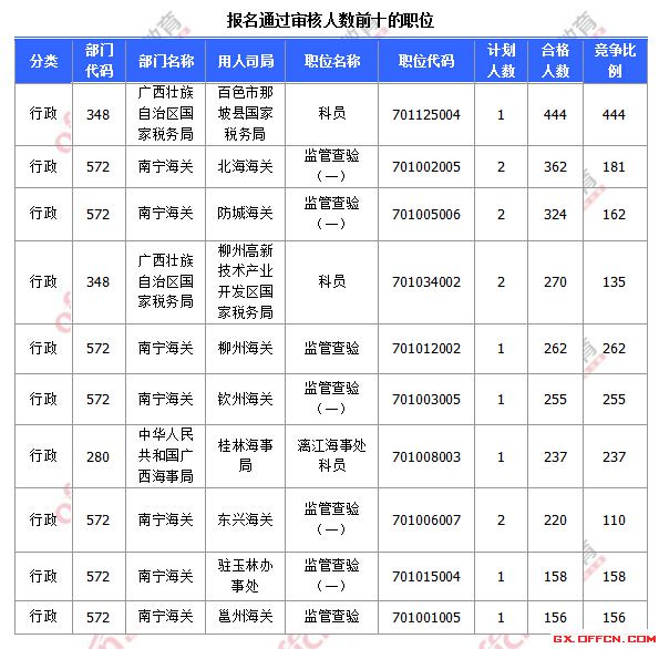 报名通过审核人数前十的职位