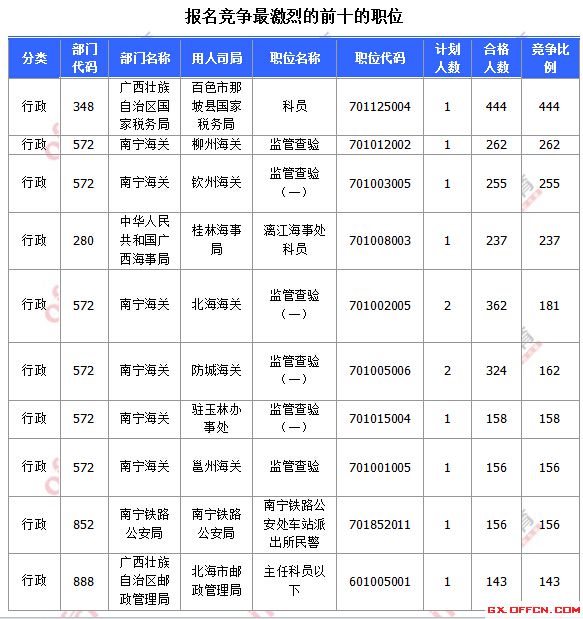 报名竞争最激烈的前十的职位