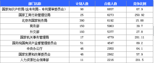 2015国家公务员职位信息分析