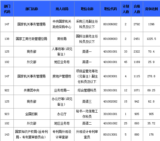 2015国家公务员职位信息分析