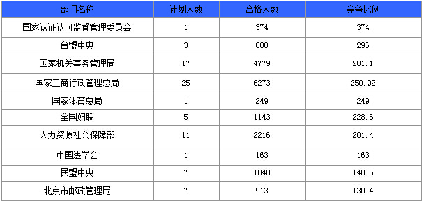 2015国家公务员职位信息分析