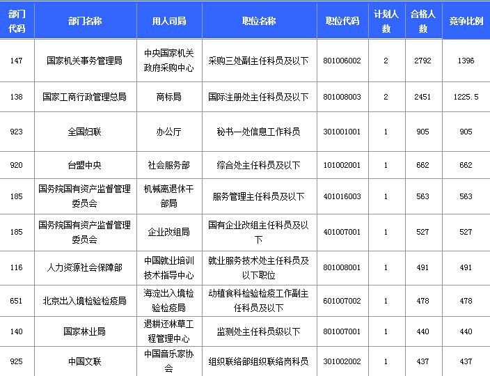 2015国家公务员职位信息分析