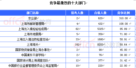 2015国考上海审核人数达21657人 最热职位612:1[截至21日8时]