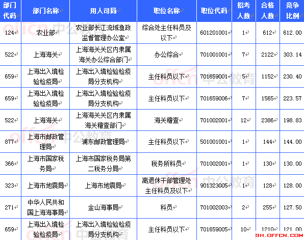 2015国考上海审核人数达21657人 最热职位612:1[截至21日8时]