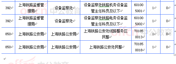 2015国考上海审核人数达21657人 最热职位612:1[截至21日8时]