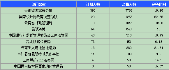 2015国家公务员考试