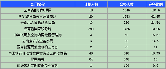 2015国家公务员考试