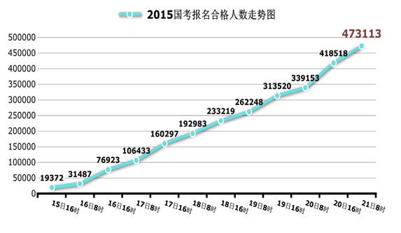 国家公务员考试北京21日报名数据汇总