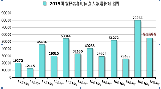 国家公务员考试北京21日报名数据汇总