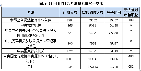 国家公务员考试北京21日报名数据汇总