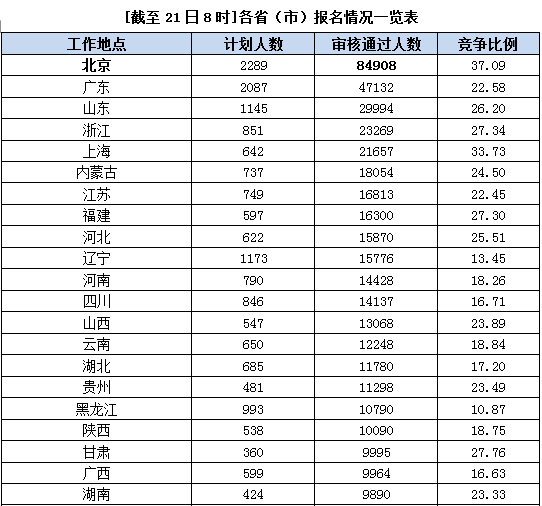 国家公务员考试北京21日报名数据汇总