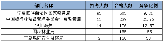 2015国家公务员考试