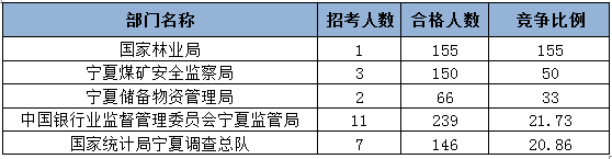 2015国家公务员考试