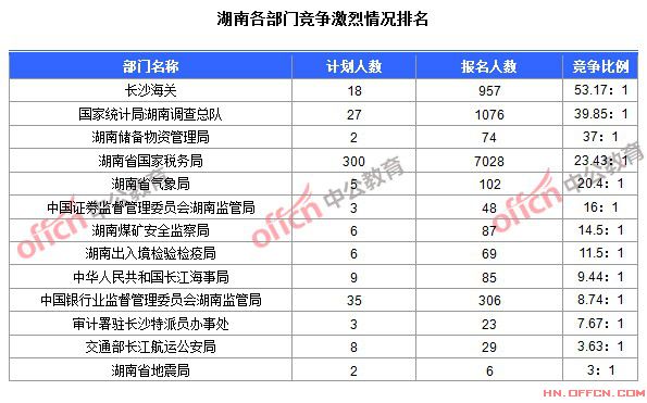 2015年国家公务员考试