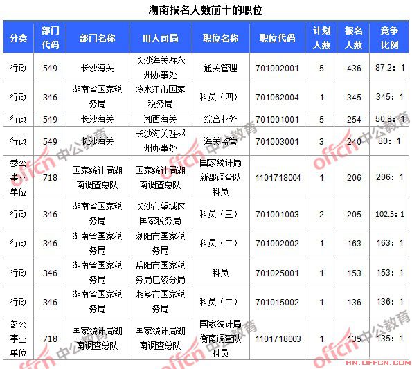 2015年国家公务员考试