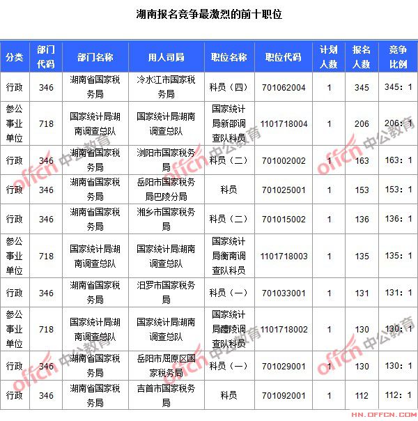 2015年国家公务员考试