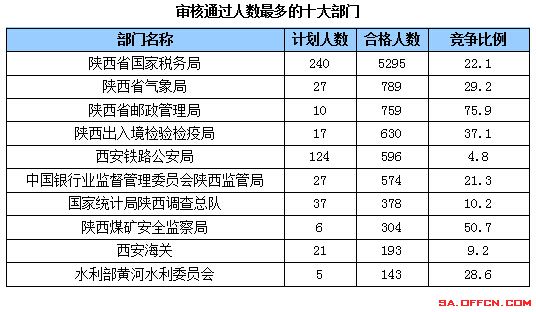 国家公务员考试21日陕西报名前十部门