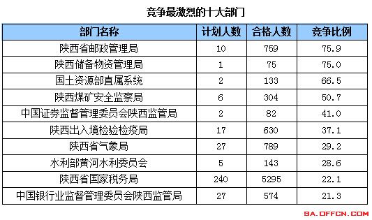 国家公务员考试21日陕西报名前十部门