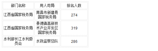 国家公务员考试22日江西省报名数据