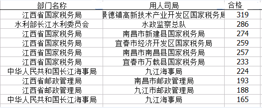 国家公务员考试22日江西省报名数据