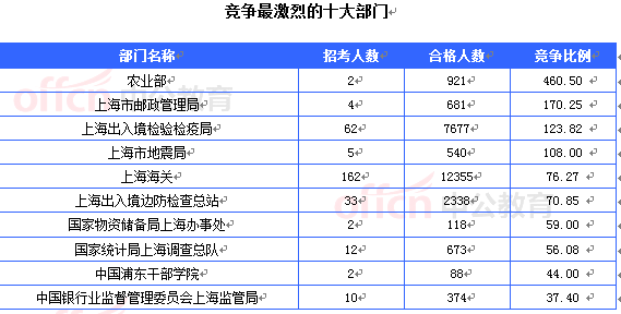 2015国考报名上海审核人数达32603人 最热职位911:1[截至22日16时]