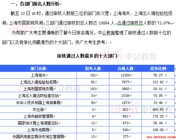 2015国考报名上海审核人数达32603人 最热职位911:1[截至22日16时]