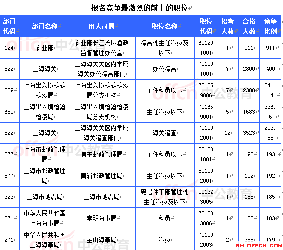 2015国考报名上海审核人数达32603人 最热职位911:1[截至22日16时]