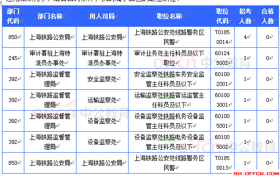 2015国考报名上海审核人数达32603人 最热职位911:1[截至22日16时]