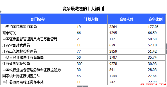 2015国家公务员考试