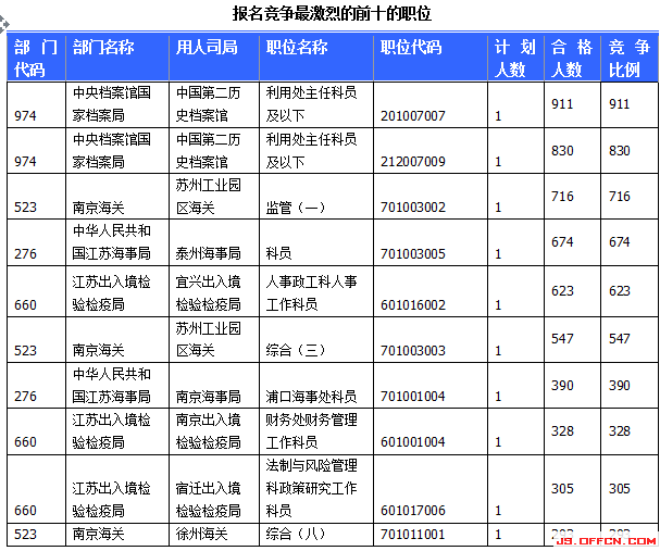 2015国家公务员考试