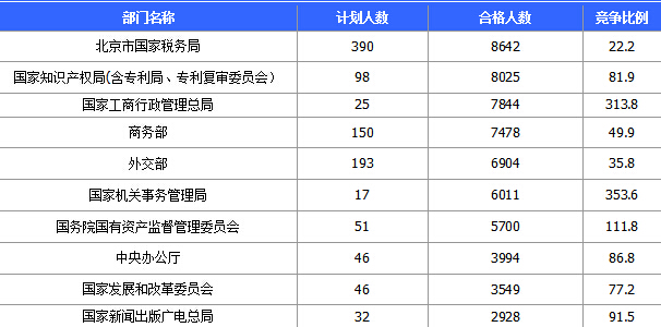 2015国家公务员考试