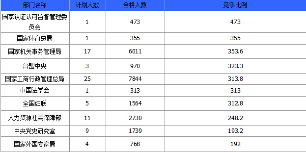 2015国家公务员考试