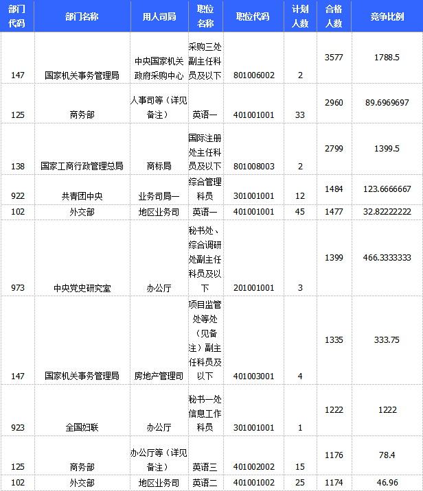 2015国家公务员考试