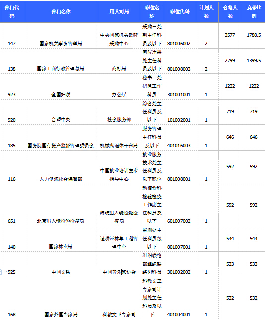 2015国家公务员考试