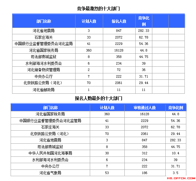 2015国家公务员考试