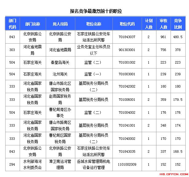 2015国家公务员考试