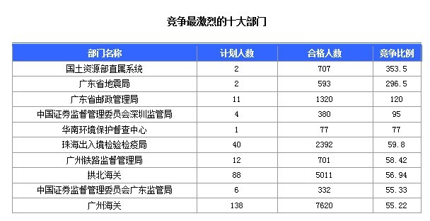 2015国家公务员考试