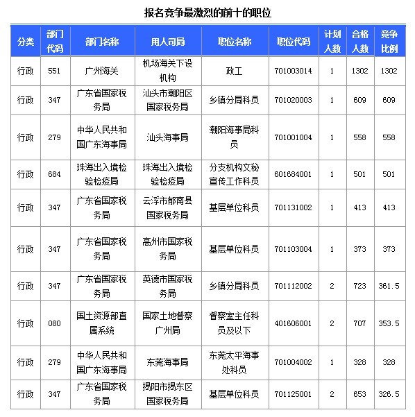 2015国家公务员考试